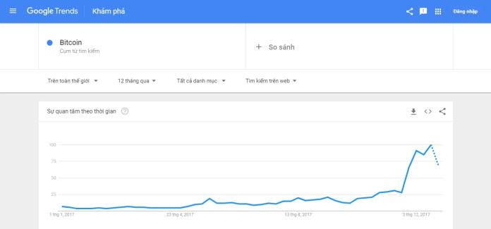 Bitcoin tìm kiếm trên toàn cầu