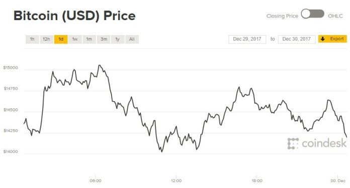 Diễn biến giá Bitcoin 24 giờ qua. Nguồn: CoinDesk