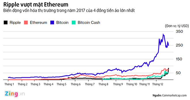 Tien ao Ethereum bi soan ngoi, Bitcoin co ke bam duoi moi hinh anh 1