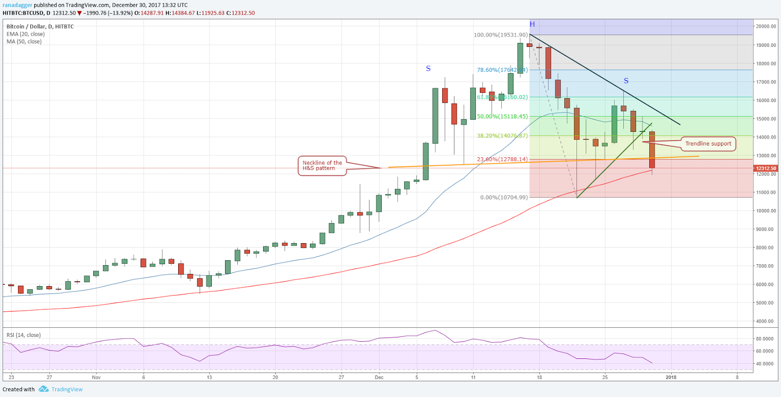 BTC-USD 31.12