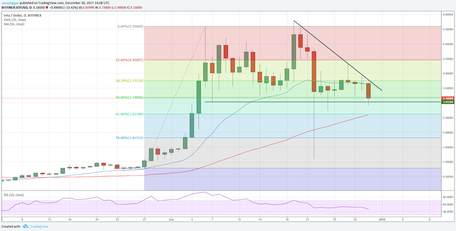 IOTA-USD 31.12