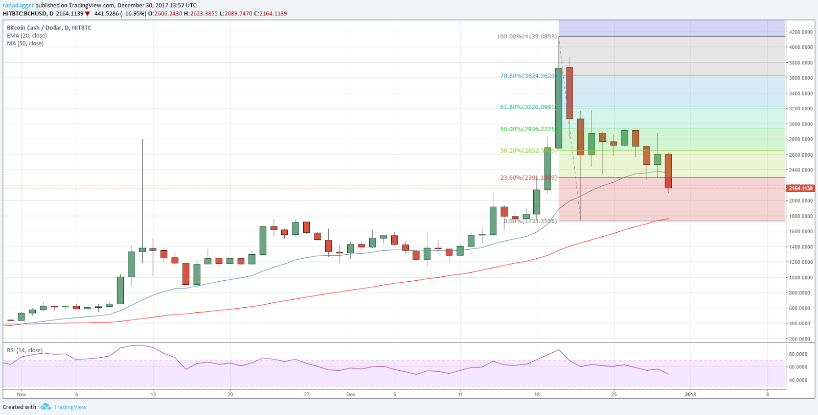 BCH-USD 31.12