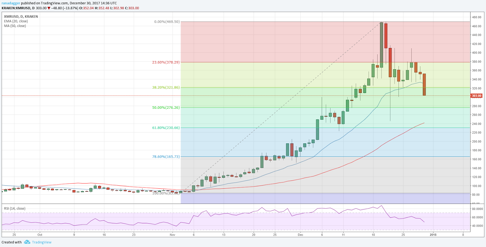 XMR-USD 31.12