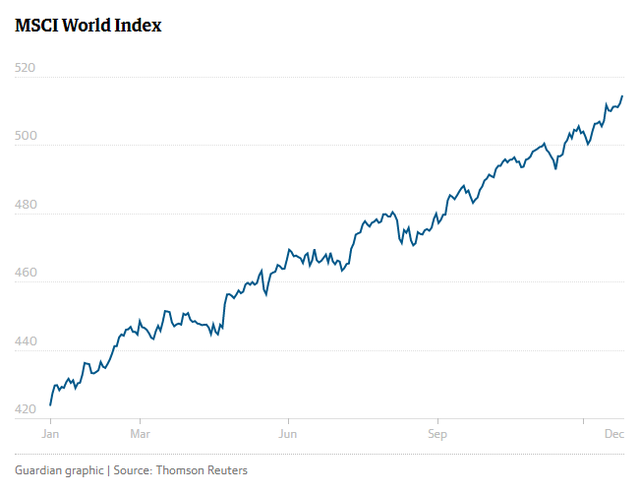 Chỉ số MSCI World Index tăng mạnh. Nguồn số liệu: Reuters, Đồ họa: The Guardian.