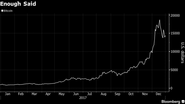 Diễn biến giá bitcoin năm 2017. Nguồn: Bloomberg.