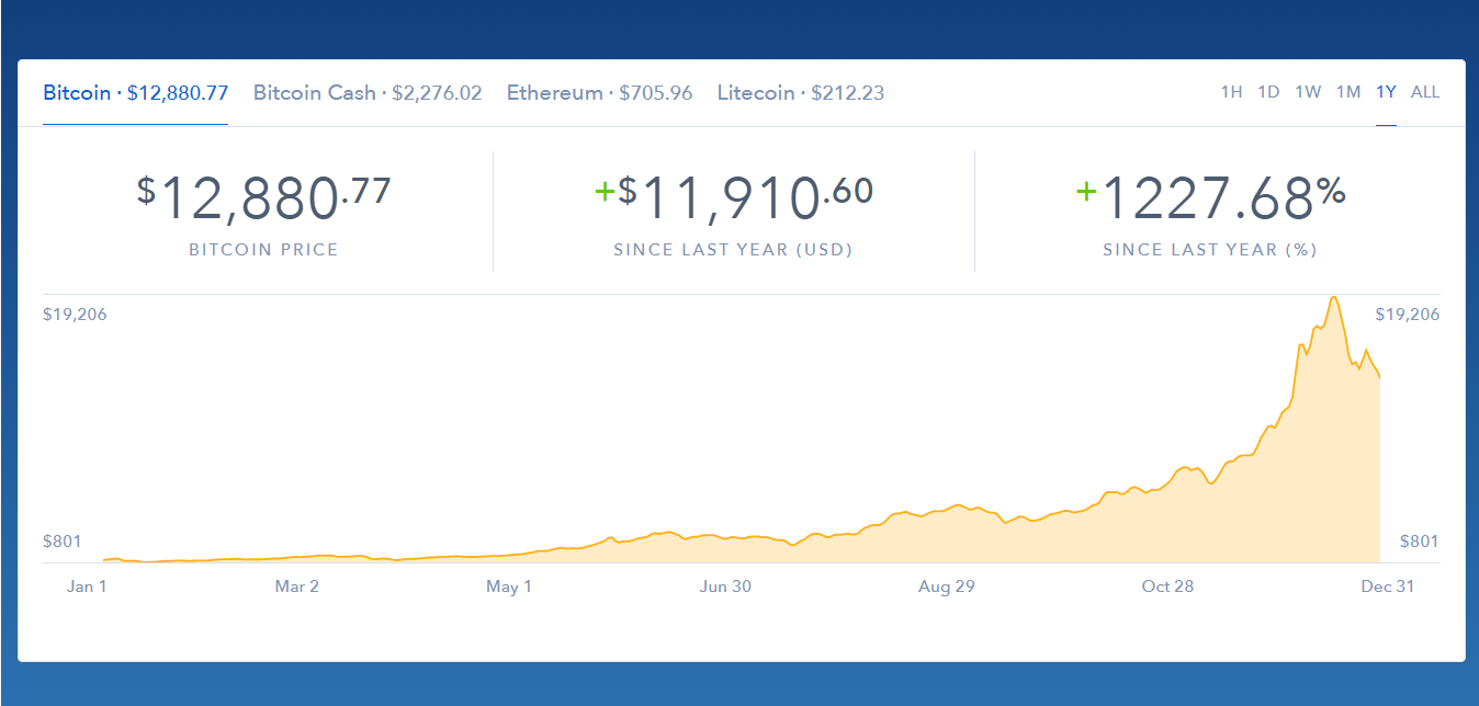 Biến động giá trị Bitcoin từ đầu năm 2017 đến nay, theo thống kê lấy từ Coinbase