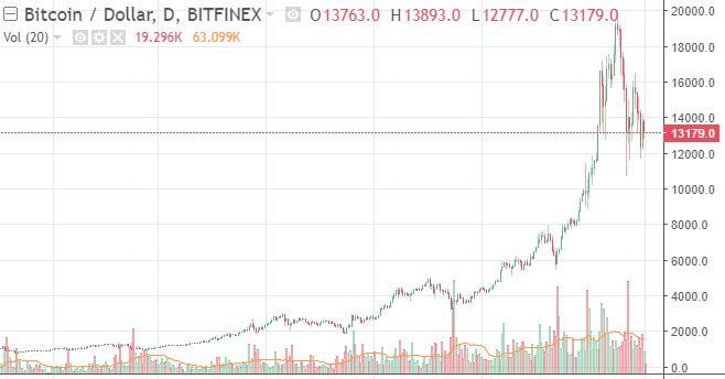 Giá Bitcoin