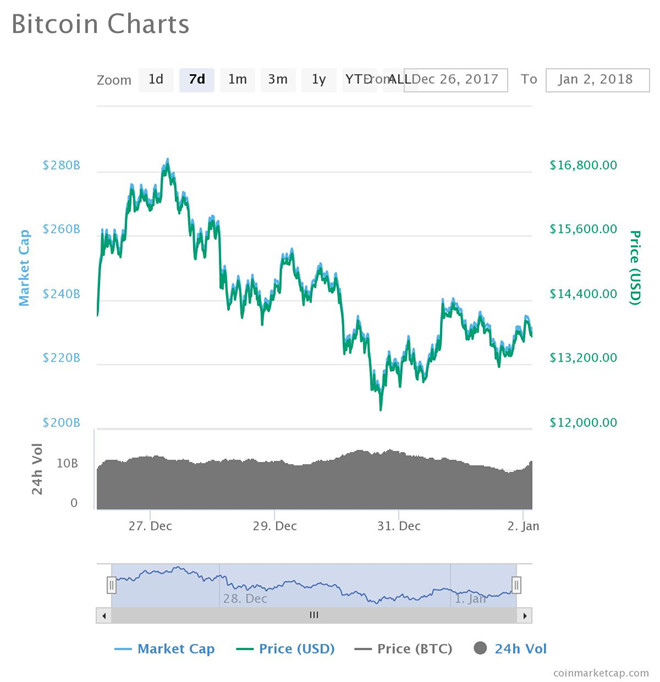 Bitcoin don nam moi bang dot giam gia ve vung 13.000 USD hinh anh 1