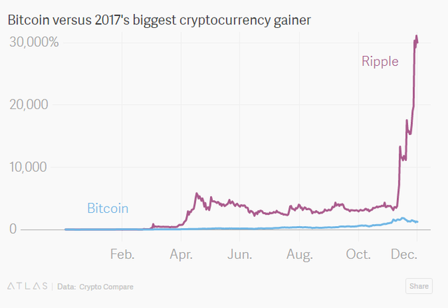 Đồng Ripple tăng giá mạnh vào dịp cuối năm