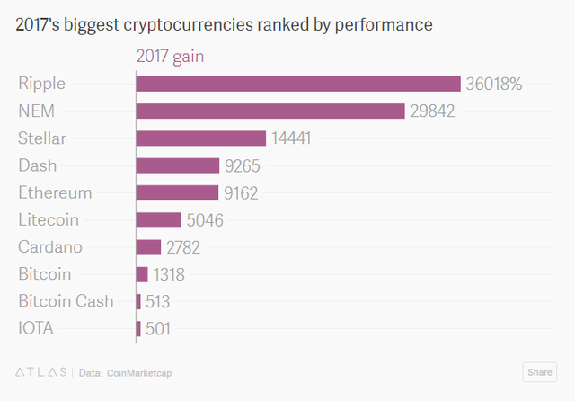 Nếu loại trừ ICO thì Bitcoin đứng thứ 8