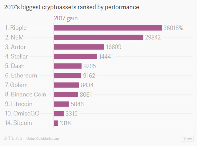 Bitcoin không lọt top 10 đồng tiền tăng giá mạnh nhất năm 2017