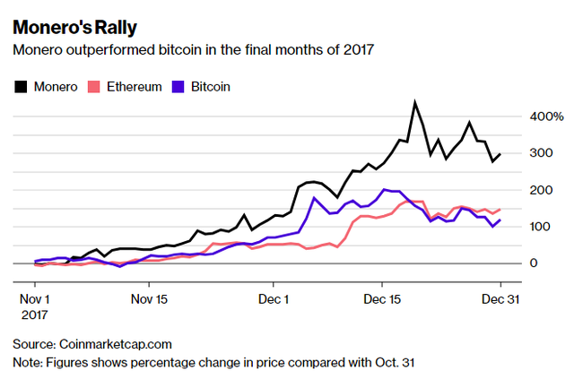 Đồng Monero tăng giá mạnh so với Bitcoin trong những ngày cuối năm 2017