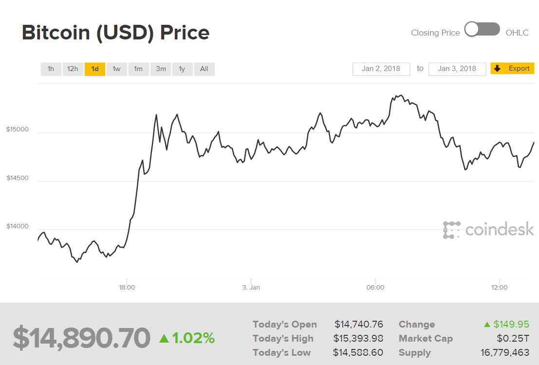 Biến động giá Bitcoin trong 24 giờ qua, theo thống kê của CoinDesk