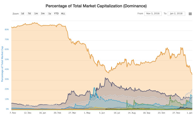 Doi thu len ngoi, ty trong von hoa Bitcoin xuong thap chua tung thay hinh anh 1