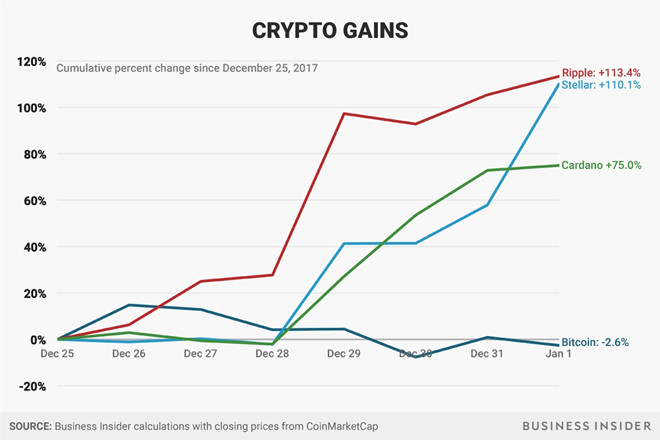 Doi thu len ngoi, ty trong von hoa Bitcoin xuong thap chua tung thay hinh anh 2