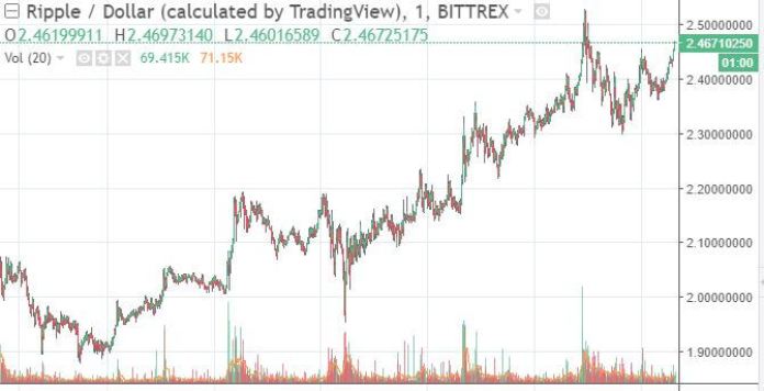 Ripple vượt mức 3 USD