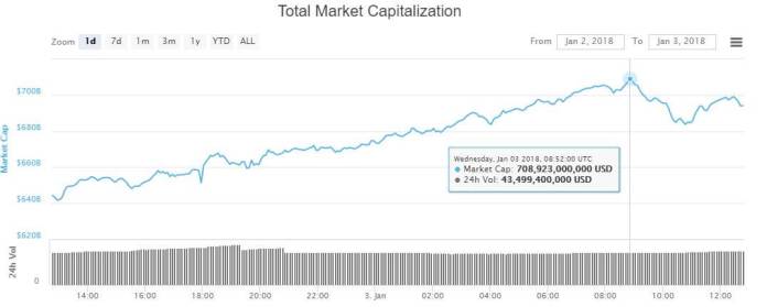 Tổng vốn hóa thị trường Crypto