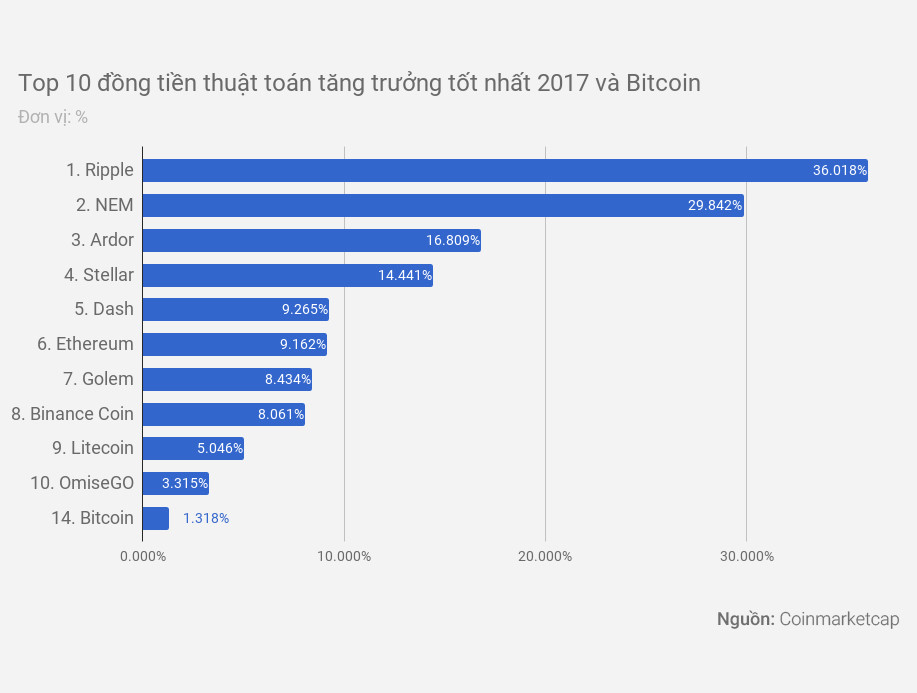 Top 10 dong tien ao tang gia manh nhat, khong co Bitcoin hinh anh 12