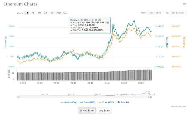 Giá ethereum liên tục tăng trong sáng nay và chưa rõ động lực đến từ đâu