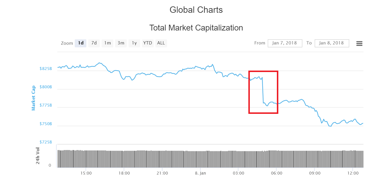 Biến động tổng vốn hoá thị trường tiền điện tử trong 24h qua trên CoinMarketCap, theo đó có thể thấy rõ là vốn hoá đã giảm đột ngột đến 50 tỉ USD do CoinMarketCap ngừng lấy dữ liệu từ Hàn Quốc