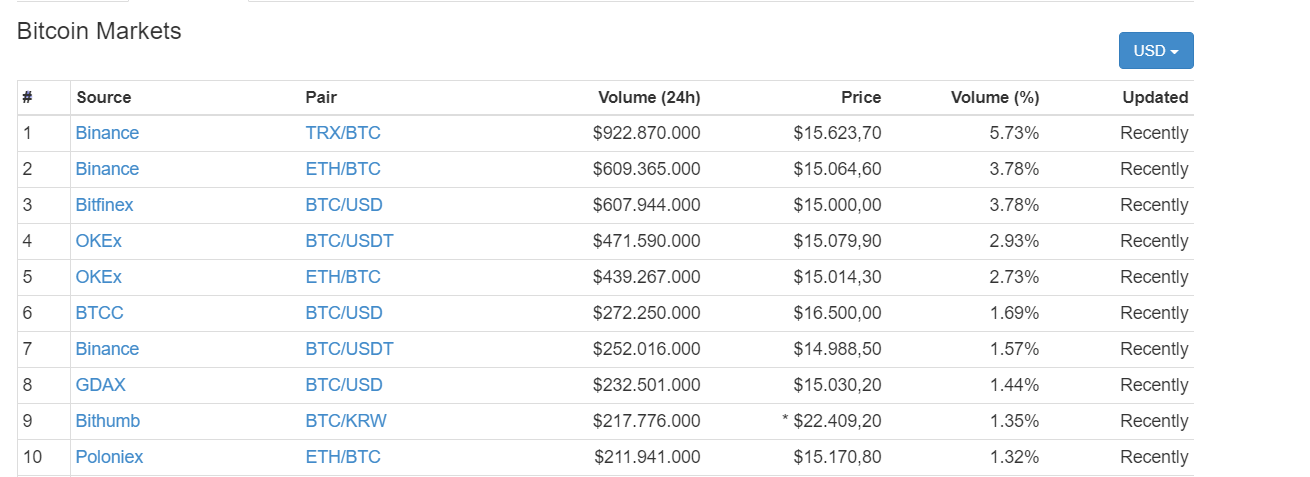 Top 10 sàn giao dịch có lưu lượng BTC lớn nhất, theo CoinMarketCap