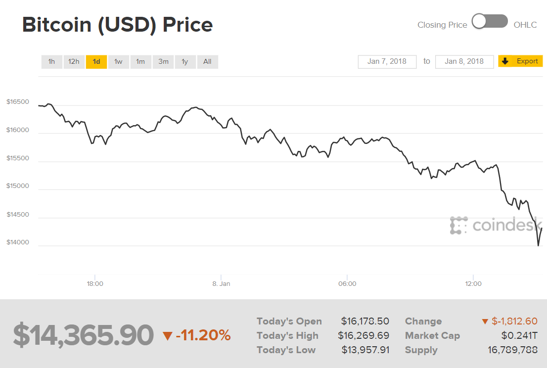 Biến động giá Bitcoin trong 1 ngày qua, theo thống kê của CoinDesk