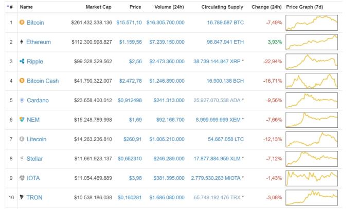 Biến động giá trị top 10 đồng tiền điện tử ở thời điểm thực hiện bài viết, theo CoinMarketCap
