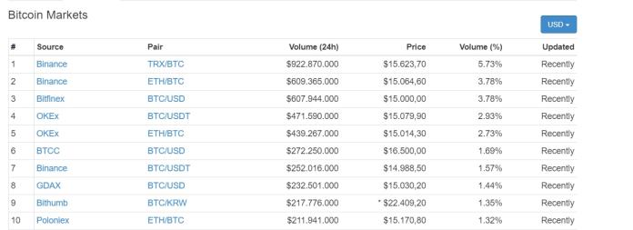 Top 10 sàn giao dịch có lưu lượng BTC lớn nhất, theo CoinMarketCap