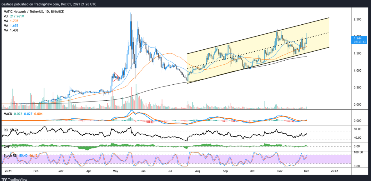 Đây là những lý do (Polygon) MATIC đang hướng tới mức ATH mới