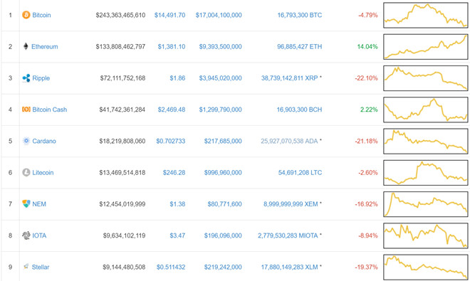 Tien ao 'do san' hai ngay, Ethereum nguoc dong tang gia 24% hinh anh 1