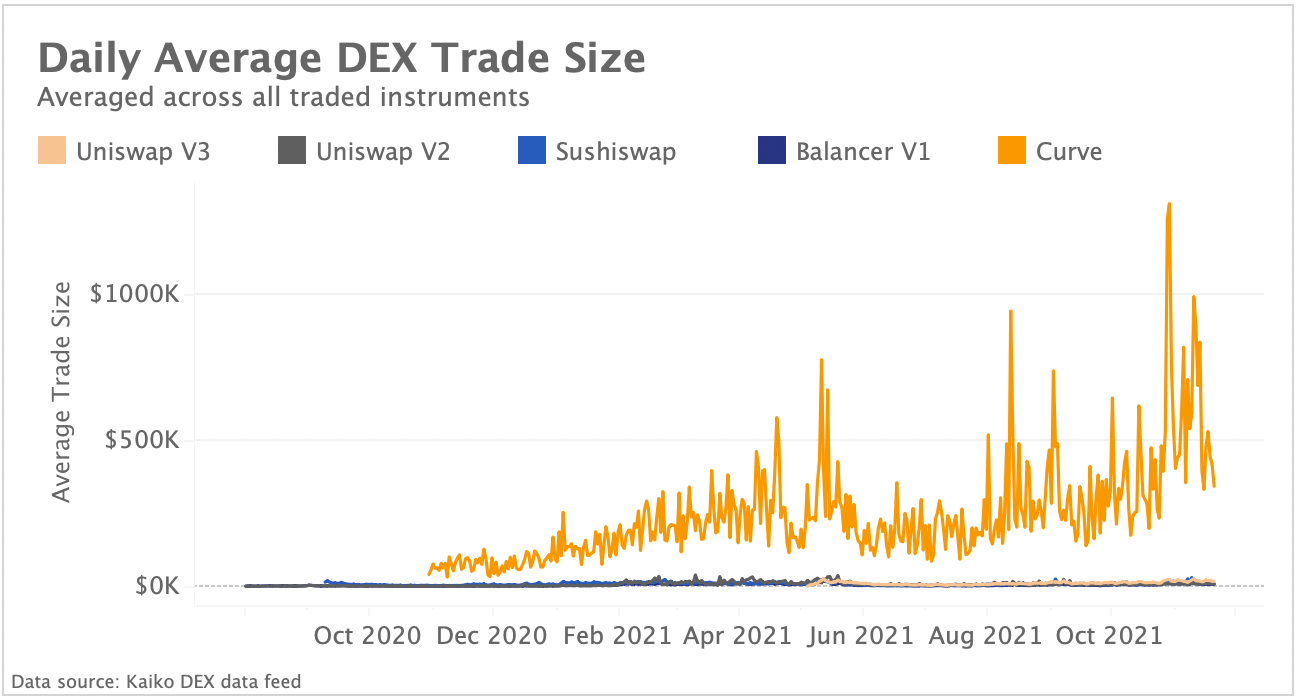 Cá voi thống trị DEX do phí Ethereum cao giữ chân các nhà đầu tư bán lẻ ở lại
