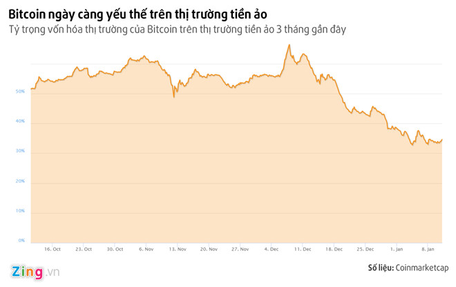 Bitcoin dang dan het thoi? hinh anh 3