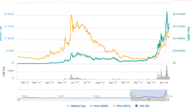 Dogecoin: Tien dien tu tang 8 lan gia tri thoi gian qua hinh anh 1