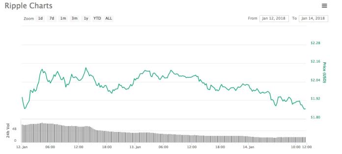 Biểu đồ giá Ripple