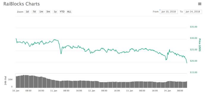 Biểu đồ giá Raiblocks