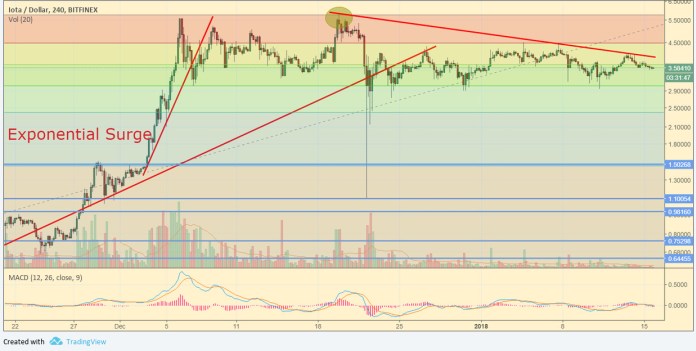 IOTA