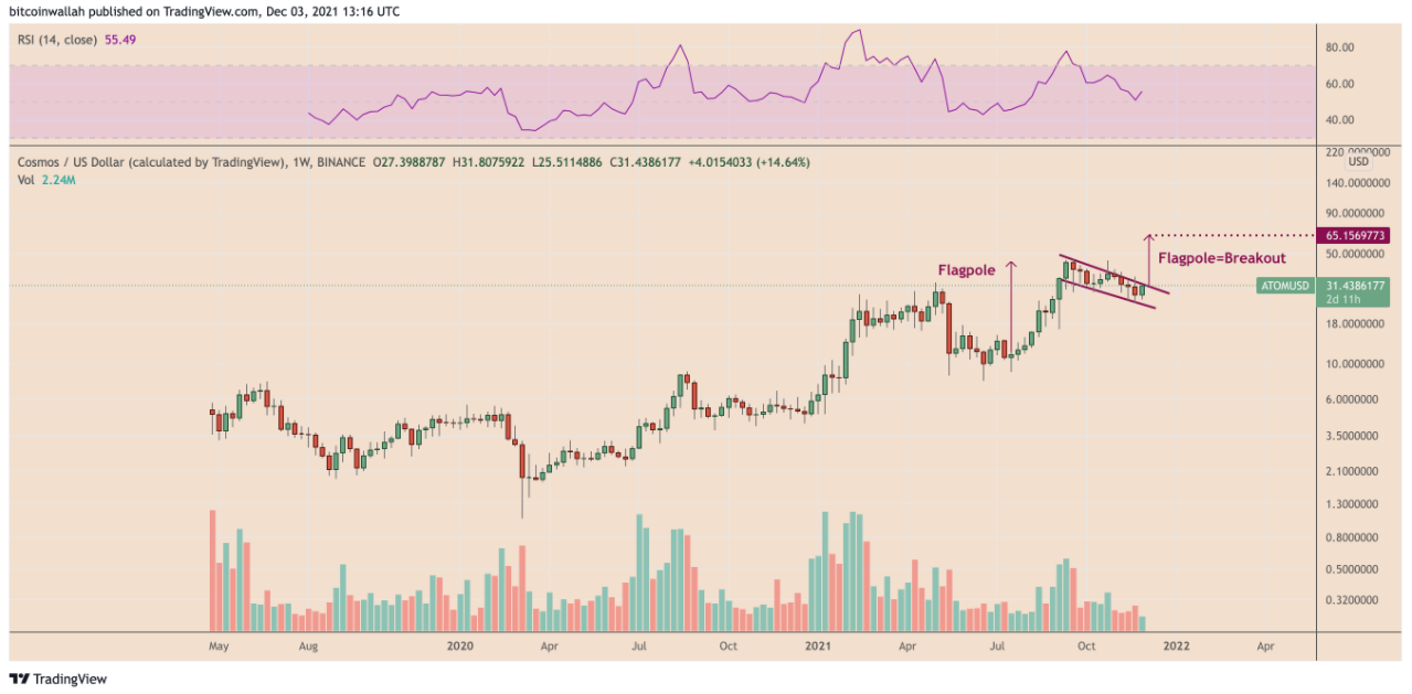 Các trader cho biết ATOM có thể thực hiện một đợt tăng tương tự như AVAX lên 100 đô la