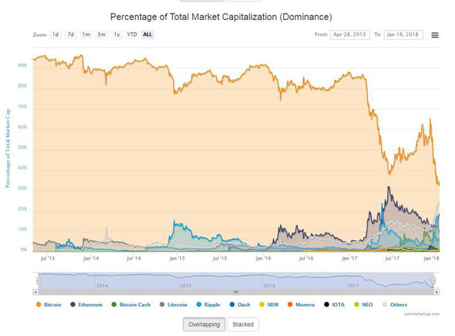 Mất 25% giá trị, tỷ trọng vốn hóa của bitcoin cũng sụt xuống mức thấp chưa từng thấy - Ảnh 2.