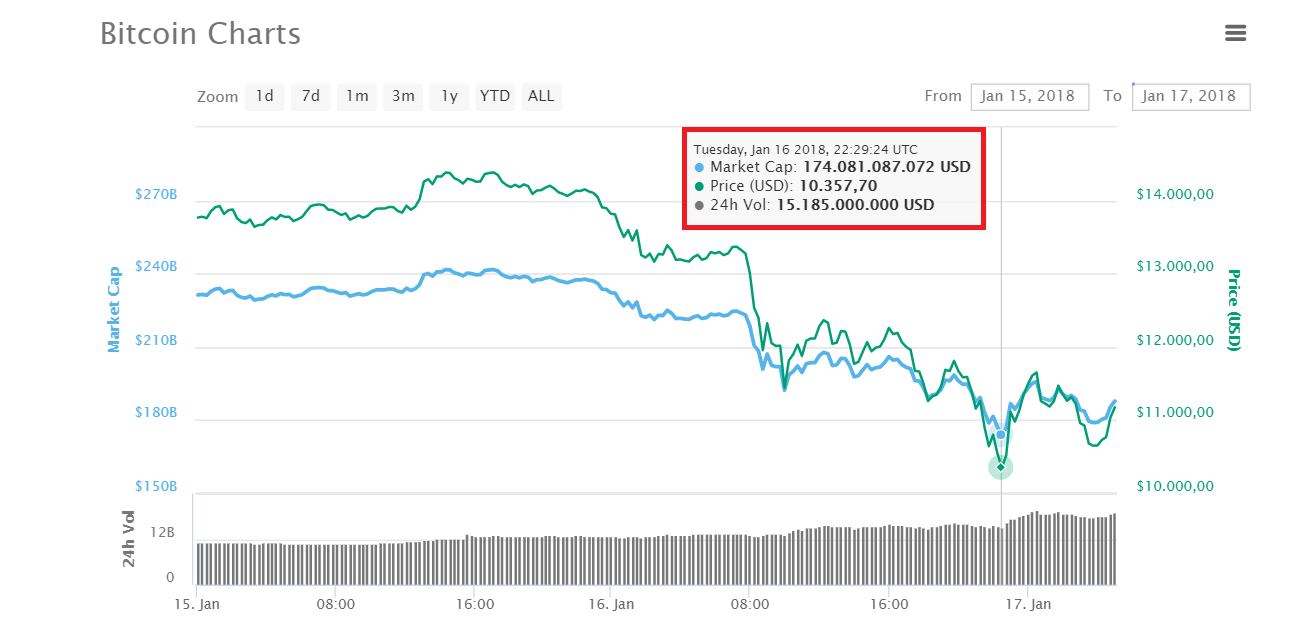  Biến động giá Bitcoin trong 72 giờ gần nhất, theo CoinMarketCap