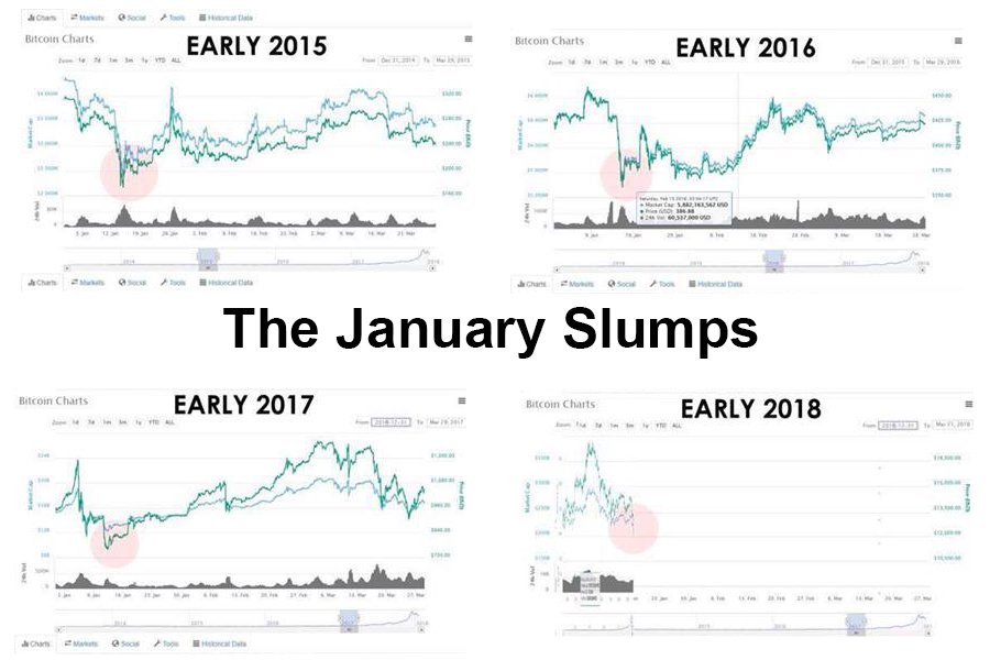 Lịch sử các đợt sụt giá Bitcoin trong tháng 1 các năm 2015, 2016, 2017 và 2018.