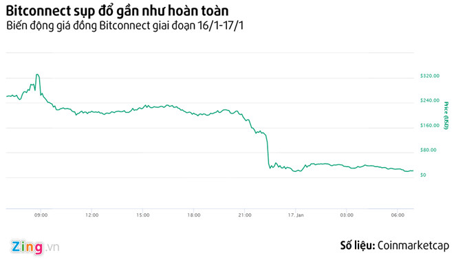 Bitconnect - san tien ao dinh cao buoc da cap gan nhu sap hoan toan hinh anh 1