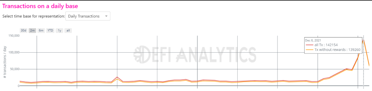 3 lý do khiến giá DeFiChain (DFI) tăng 60% trong tháng 12