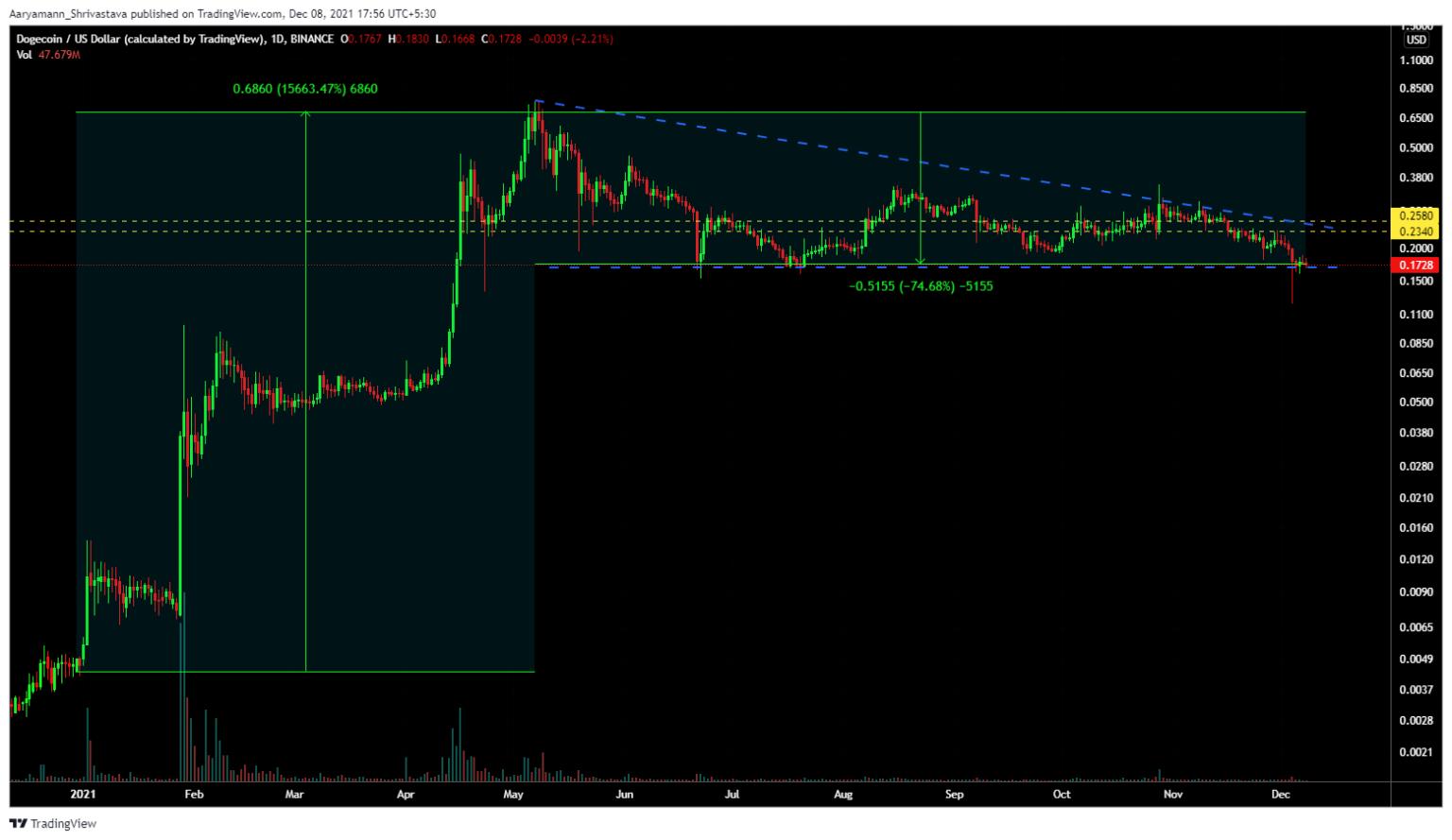 Dogecoin 
