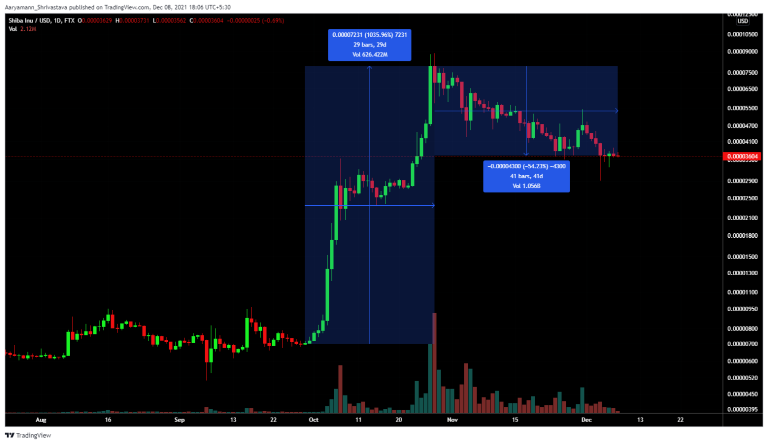 Dogecoin 