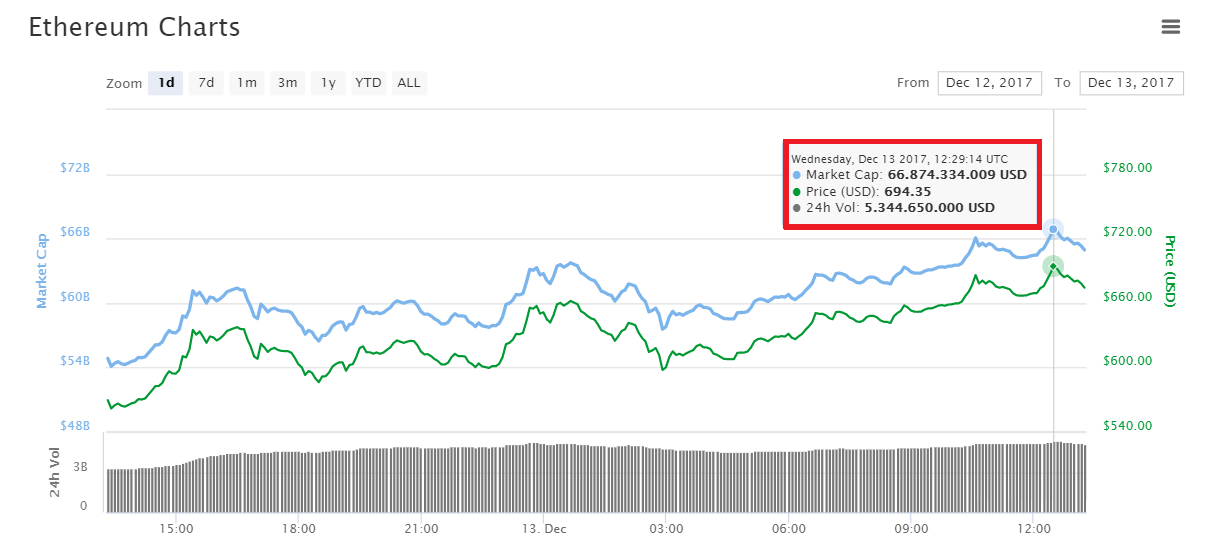 Biến động giá trị Ethereum trong 24h qua, dữ liệu lấy từ CoinMarketCap