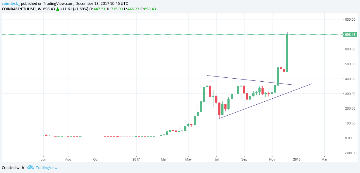 eth-weekly