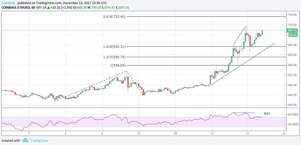 eth-1-hour