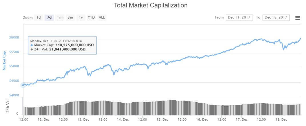 Vốn hóa thị trường crypto