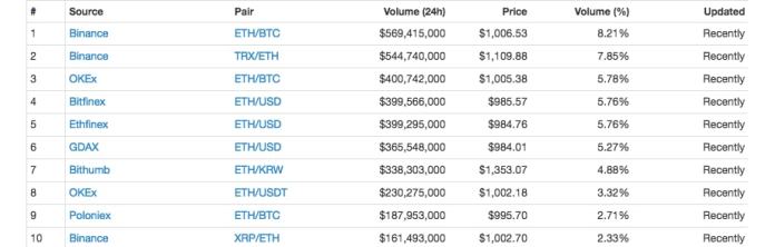 Các sàn giao dịch Ethereum