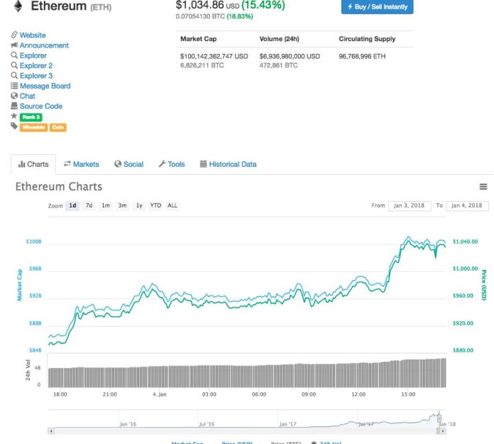 Ethereum vượt 1000 USD